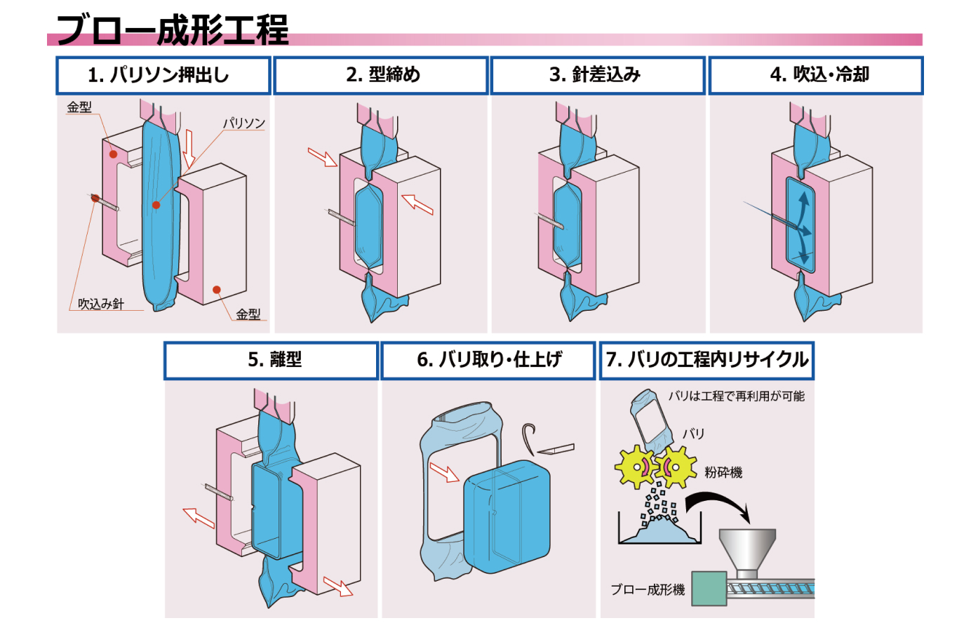 Industrial blow molding