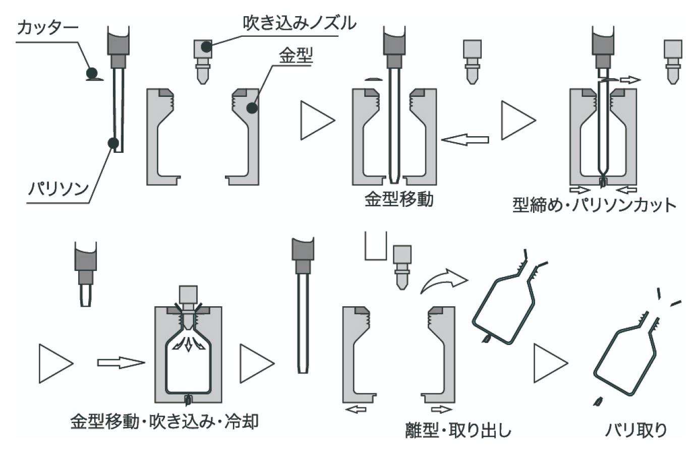 シャトル式ブロー成形