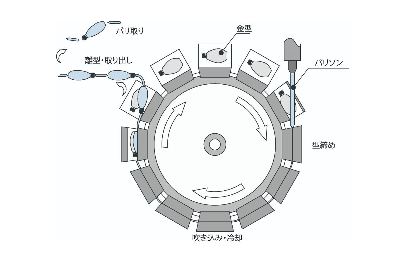 ロータリー式ブロー成形