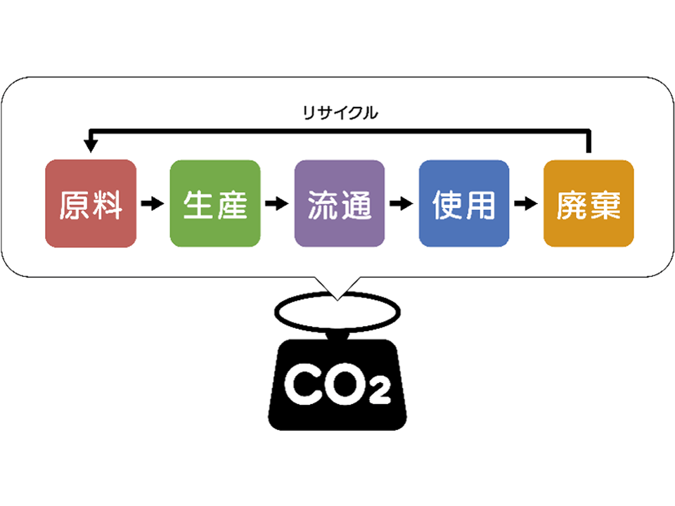 CFP（カーボンフットプリント）の算定・削減の取り組みの写真