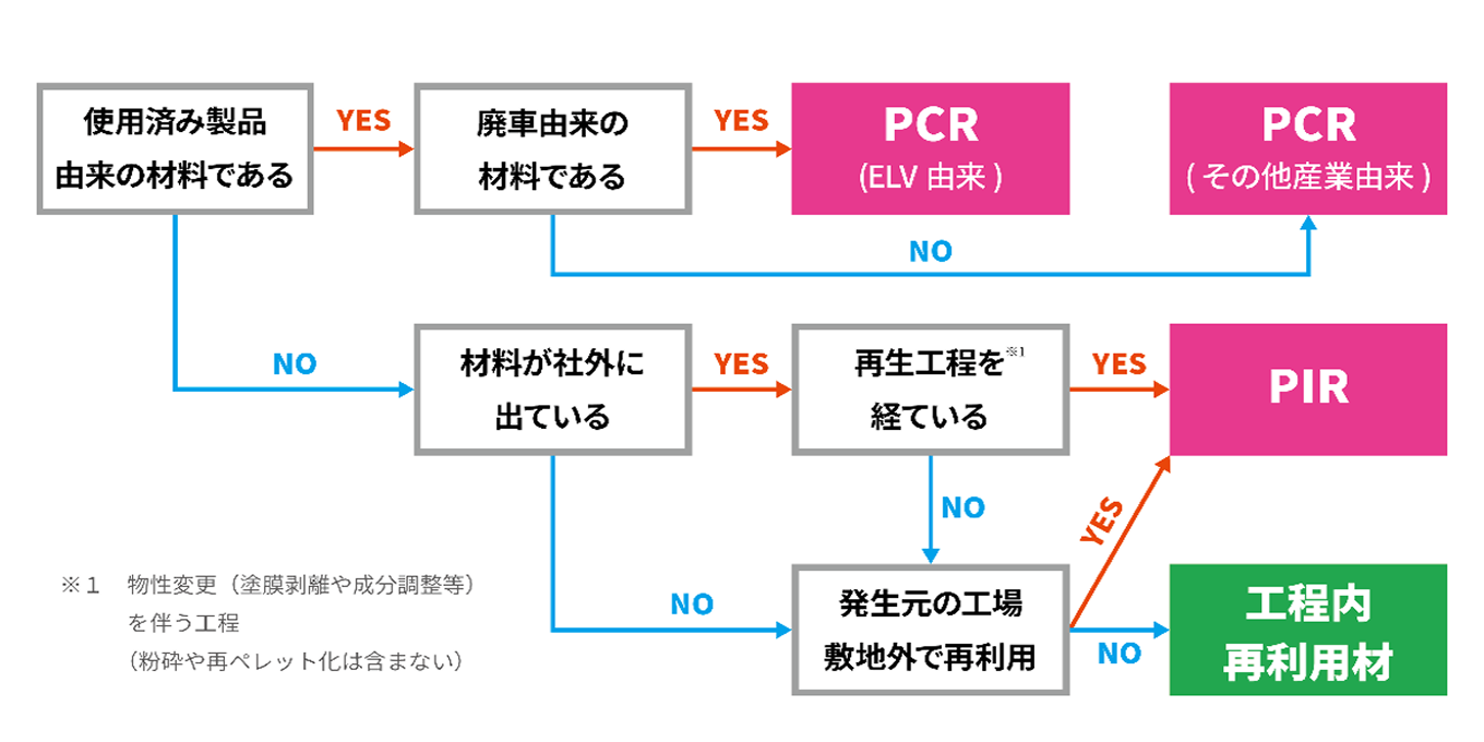 リサイクル際の分類の写真